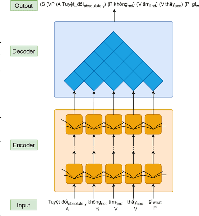 Figure 1 for An Empirical Study for Vietnamese Constituency Parsing with Pre-training