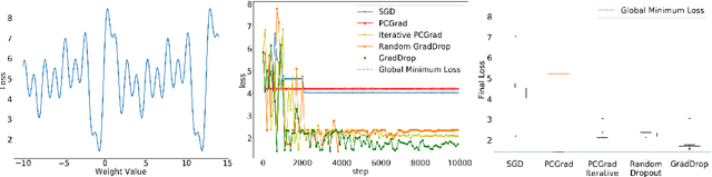 Figure 3 for Just Pick a Sign: Optimizing Deep Multitask Models with Gradient Sign Dropout