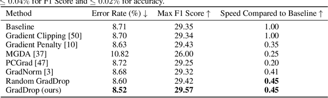 Figure 2 for Just Pick a Sign: Optimizing Deep Multitask Models with Gradient Sign Dropout