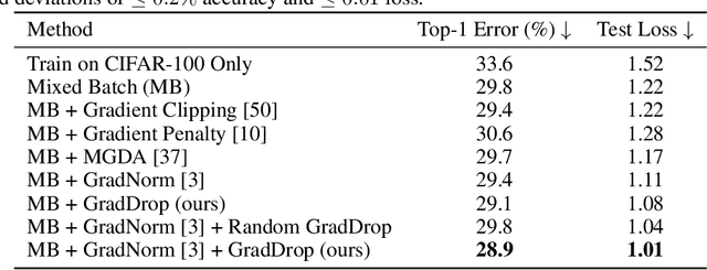 Figure 4 for Just Pick a Sign: Optimizing Deep Multitask Models with Gradient Sign Dropout