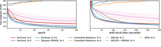 Figure 4 for VarGrad: A Low-Variance Gradient Estimator for Variational Inference