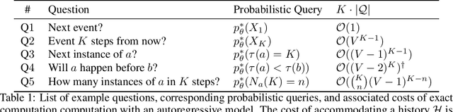 Figure 2 for Predictive Querying for Autoregressive Neural Sequence Models