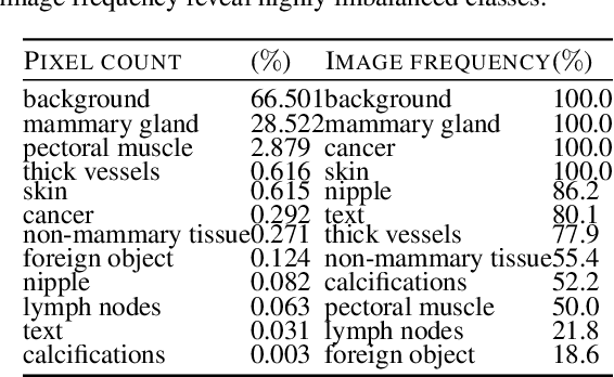 Figure 4 for Adding Seemingly Uninformative Labels Helps in Low Data Regimes