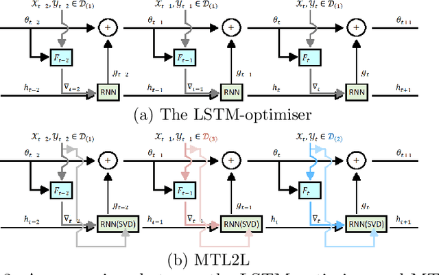 Figure 4 for MTL2L: A Context Aware Neural Optimiser