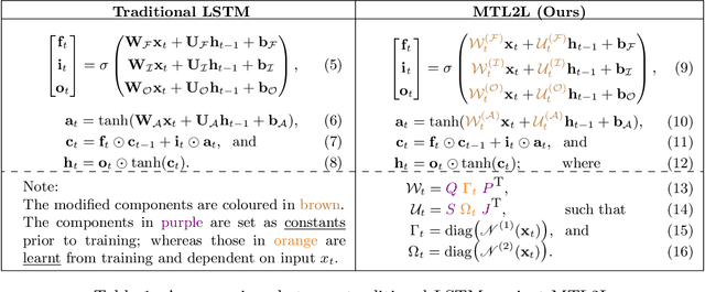 Figure 2 for MTL2L: A Context Aware Neural Optimiser