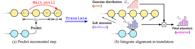 Figure 3 for Gaussian Multi-head Attention for Simultaneous Machine Translation