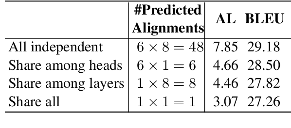 Figure 4 for Gaussian Multi-head Attention for Simultaneous Machine Translation