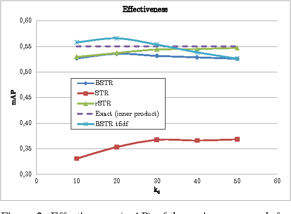 Figure 2 for Using Apache Lucene to Search Vector of Locally Aggregated Descriptors