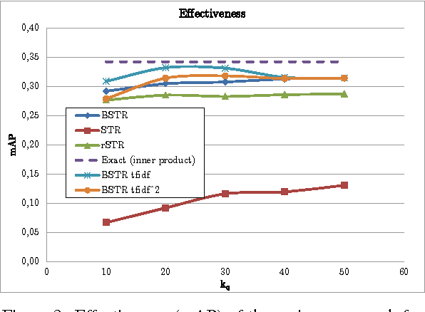 Figure 3 for Using Apache Lucene to Search Vector of Locally Aggregated Descriptors