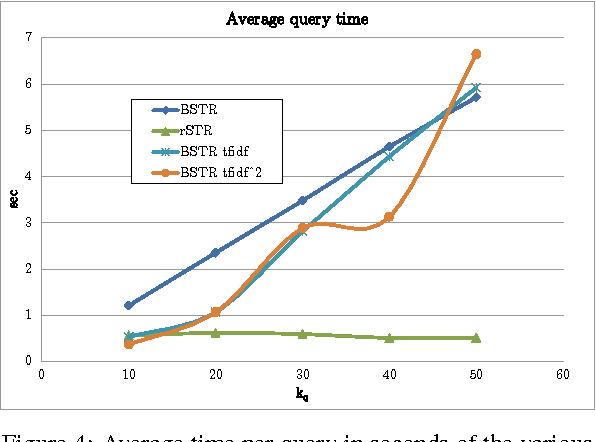 Figure 4 for Using Apache Lucene to Search Vector of Locally Aggregated Descriptors