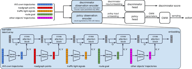 Figure 2 for Hierarchical Model-Based Imitation Learning for Planning in Autonomous Driving