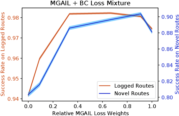 Figure 4 for Hierarchical Model-Based Imitation Learning for Planning in Autonomous Driving