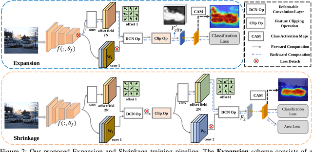 Figure 3 for Expansion and Shrinkage of Localization for Weakly-Supervised Semantic Segmentation