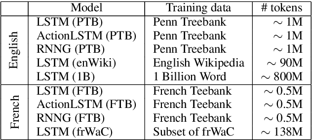 Figure 2 for Representation of Constituents in Neural Language Models: Coordination Phrase as a Case Study