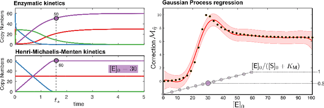 Figure 4 for Matching models across abstraction levels with Gaussian Processes