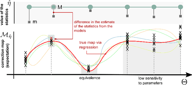 Figure 1 for Matching models across abstraction levels with Gaussian Processes