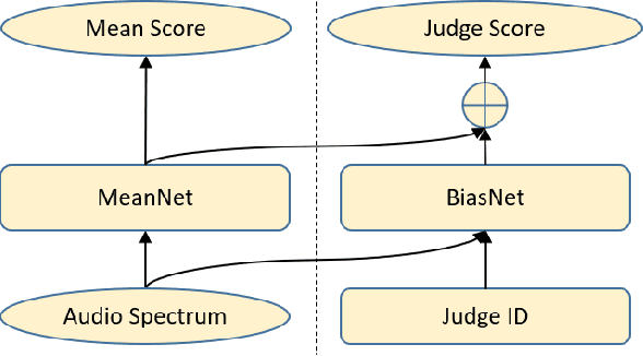 Figure 1 for MBNet: MOS Prediction for Synthesized Speech with Mean-Bias Network