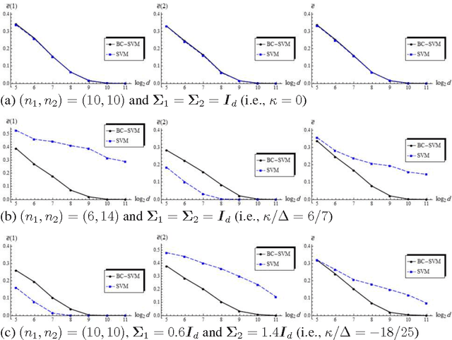 Figure 3 for Support vector machine and its bias correction in high-dimension, low-sample-size settings