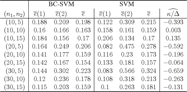 Figure 2 for Support vector machine and its bias correction in high-dimension, low-sample-size settings