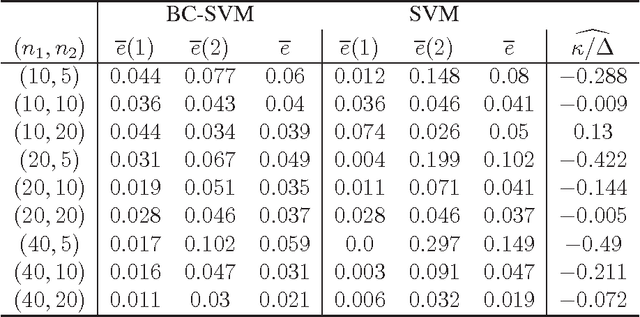 Figure 4 for Support vector machine and its bias correction in high-dimension, low-sample-size settings