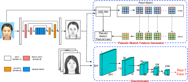 Figure 1 for Semi-Supervised Learning for Face Sketch Synthesis in the Wild