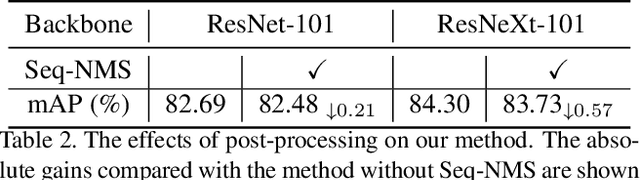 Figure 4 for Sequence Level Semantics Aggregation for Video Object Detection