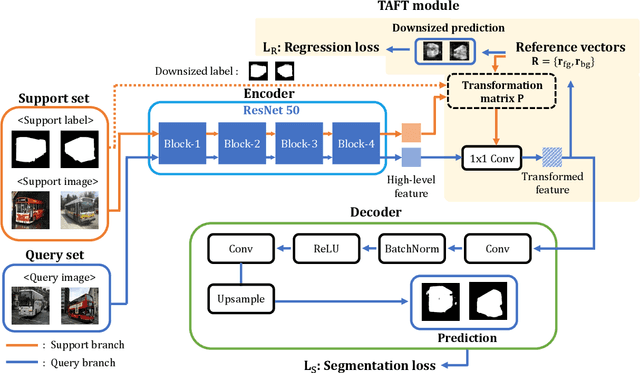 Figure 2 for Task-Adaptive Feature Transformer for Few-Shot Segmentation