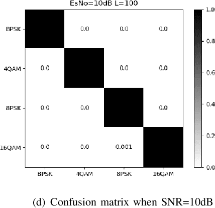 Figure 3 for Modulation and Classification of Mixed Signals Based on Deep Learning