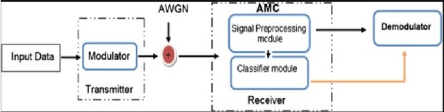 Figure 1 for Modulation and Classification of Mixed Signals Based on Deep Learning