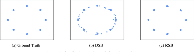 Figure 1 for Applying Regularized Schrödinger-Bridge-Based Stochastic Process in Generative Modeling