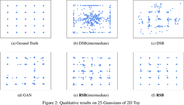 Figure 2 for Applying Regularized Schrödinger-Bridge-Based Stochastic Process in Generative Modeling