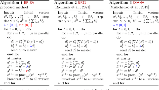 Figure 2 for EF-BV: A Unified Theory of Error Feedback and Variance Reduction Mechanisms for Biased and Unbiased Compression in Distributed Optimization