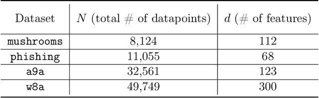 Figure 3 for EF-BV: A Unified Theory of Error Feedback and Variance Reduction Mechanisms for Biased and Unbiased Compression in Distributed Optimization