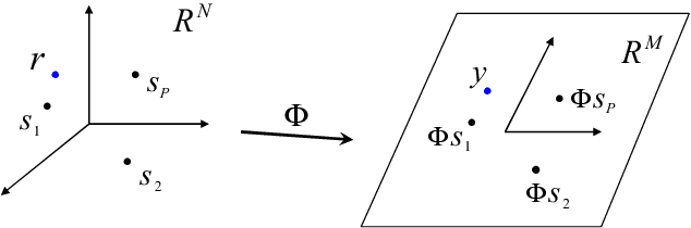 Figure 1 for Demodulation of Sparse PPM Signals with Low Samples Using Trained RIP Matrix