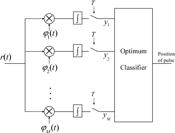 Figure 2 for Demodulation of Sparse PPM Signals with Low Samples Using Trained RIP Matrix