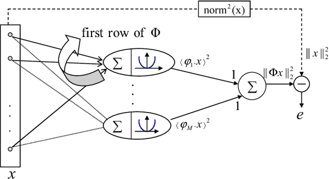 Figure 3 for Demodulation of Sparse PPM Signals with Low Samples Using Trained RIP Matrix