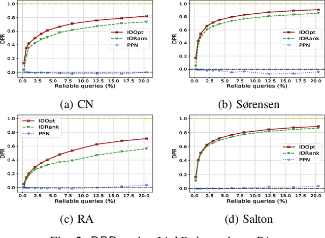 Figure 2 for Adversarial Robustness of Similarity-Based Link Prediction