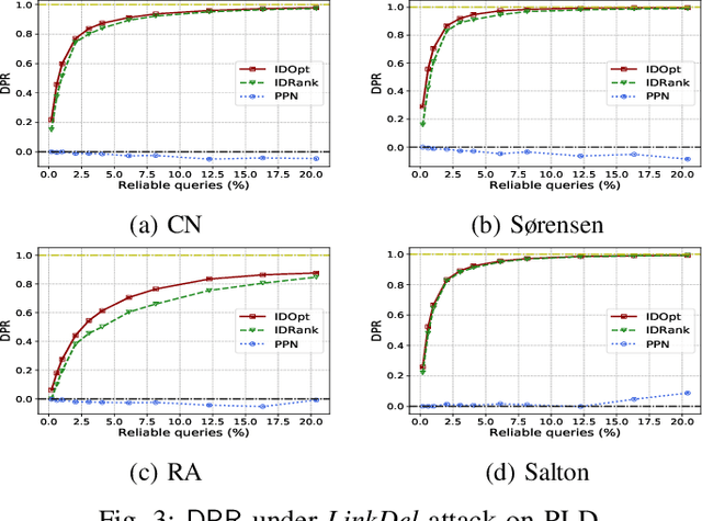 Figure 3 for Adversarial Robustness of Similarity-Based Link Prediction
