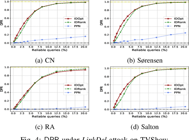 Figure 4 for Adversarial Robustness of Similarity-Based Link Prediction