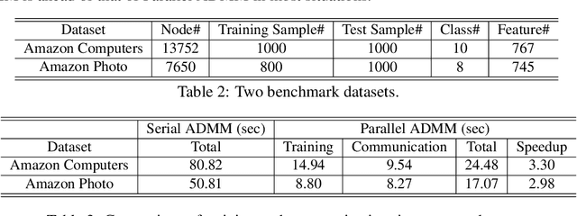 Figure 4 for Community-based Layerwise Distributed Training of Graph Convolutional Networks