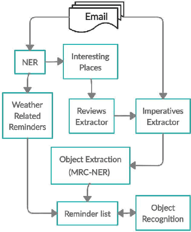 Figure 1 for An Intelligent Recommendation-cum-Reminder System