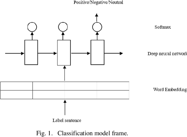 Figure 1 for Deep neural network-based classification model for Sentiment Analysis