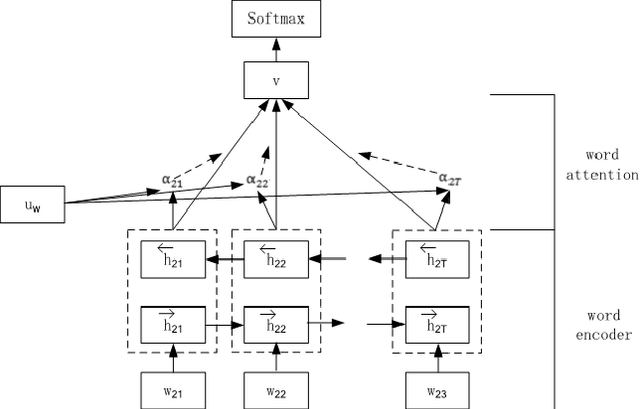 Figure 4 for Deep neural network-based classification model for Sentiment Analysis