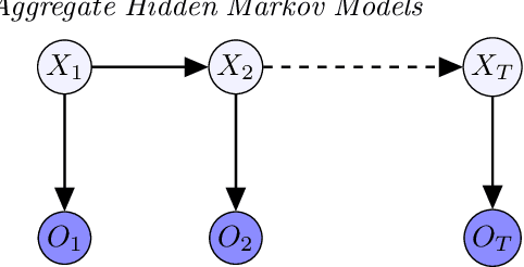 Figure 2 for Learning Hidden Markov Models from Aggregate Observations