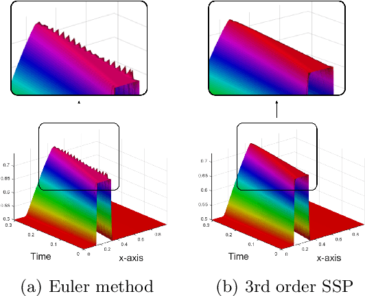 Figure 1 for Robust Neural Networks inspired by Strong Stability Preserving Runge-Kutta methods