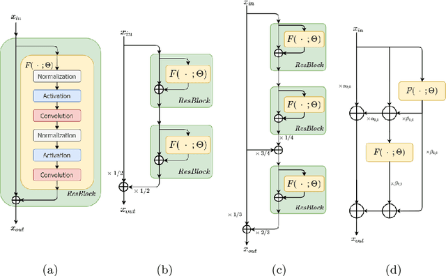 Figure 2 for Robust Neural Networks inspired by Strong Stability Preserving Runge-Kutta methods