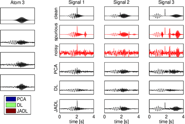Figure 3 for Jitter-Adaptive Dictionary Learning - Application to Multi-Trial Neuroelectric Signals