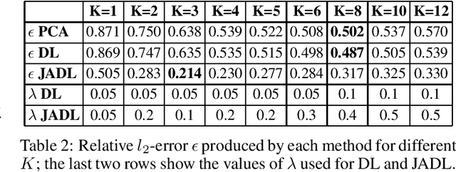 Figure 4 for Jitter-Adaptive Dictionary Learning - Application to Multi-Trial Neuroelectric Signals