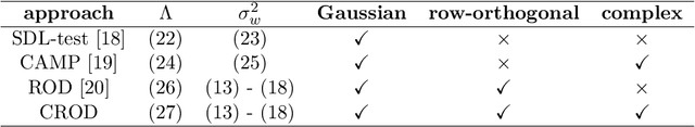 Figure 2 for Compressed sensing radar detectors under the row-orthogonal design model: a statistical mechanics perspective