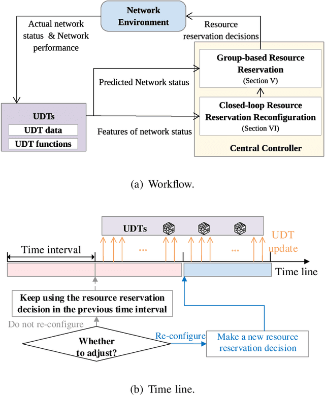 Figure 3 for Digital Twin-Empowered Network Planning for Multi-Tier Computing